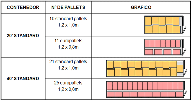 Recuerdo Auto la carretera Cuantos pallets caben en un contenedor? — Portasur